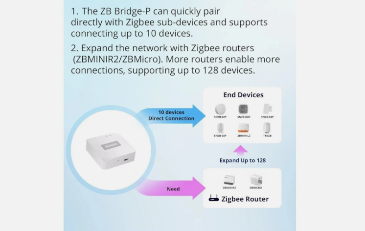 Sonoff Gatway Zigbee Bridge Pro